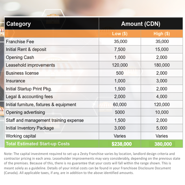 https://zestyfranchise.com/wp-content/uploads/2025/09/franchise-cost-table-1.png
